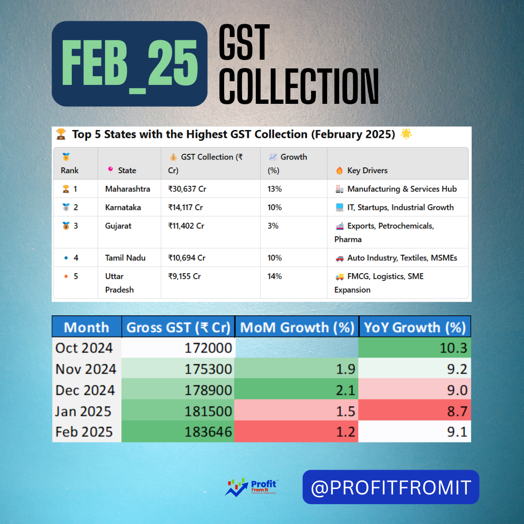 📊 GST Collection Growth again on uptick in February 2025 after slow down post Octo_24.  –  🚀